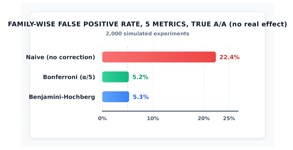 Bar chart comparing family-wise false positive rates across 5 metrics in a simulated A/A test. Without statistical correction, the naive false positive rate spikes to 22.4%. Applying Bonferroni or Benjamini-Hochberg corrections successfully limits the error rate to 5.2% and 5.3%, respectively.