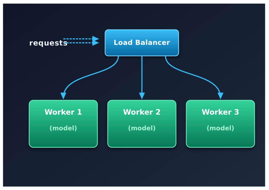 A high-quality architecture diagram showing incoming requests routed through a centralized Load Balancer to three individual backend inference instances labeled Worker 1, Worker 2, and Worker 3, each running a model.