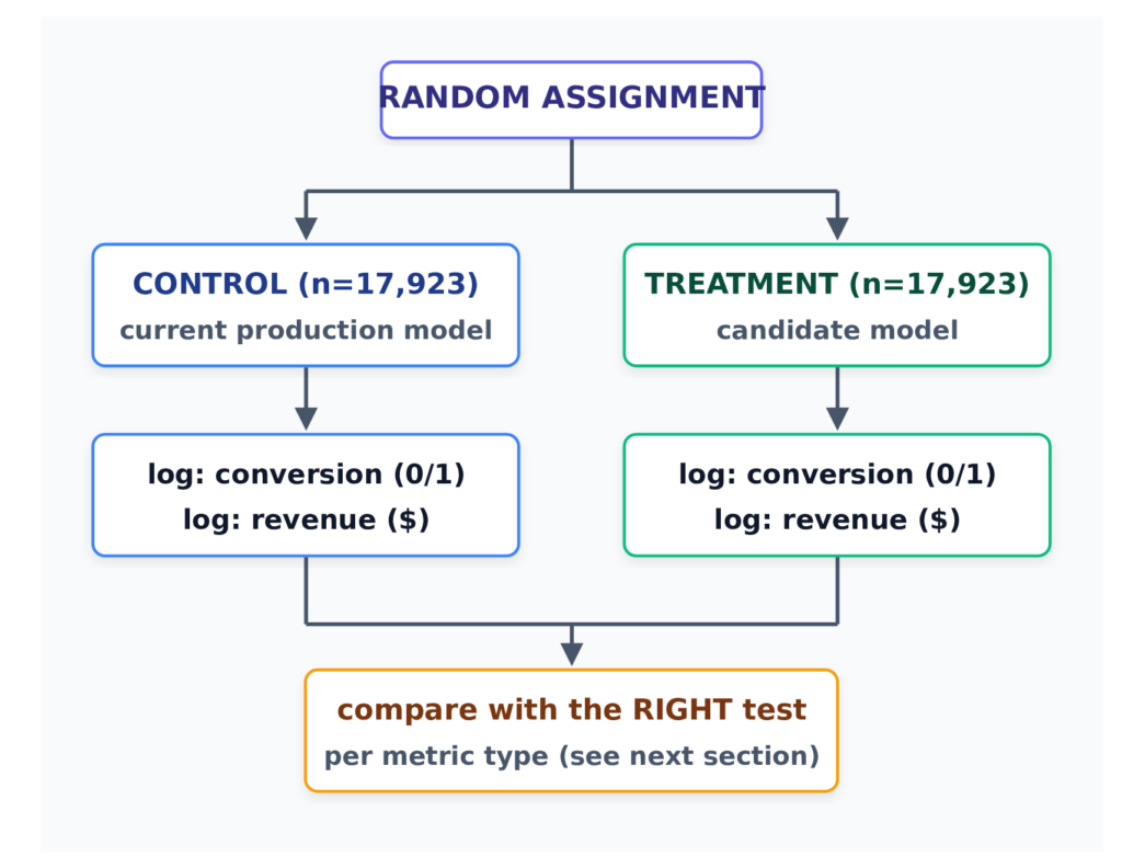 Flowchart illustrating an A/B testing framework. It shows random assignment splitting users equally into a control group (current production model) and a treatment group (candidate model, n=17,923 each). Both groups log conversion and revenue metrics, which converge into a final step for statistical comparison.