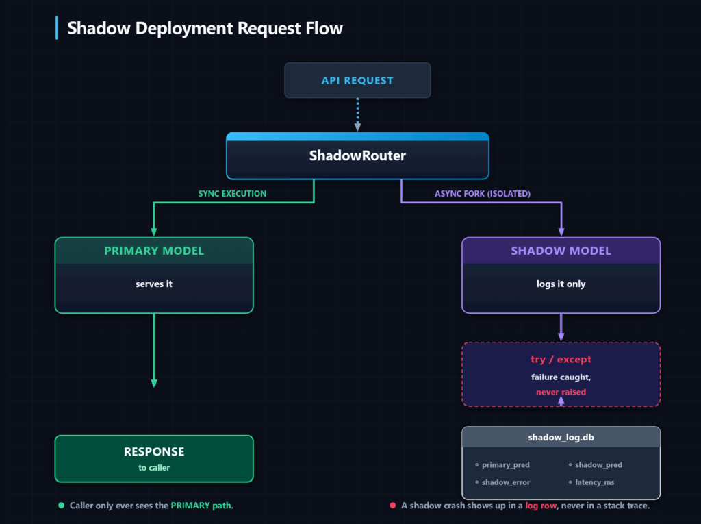 System architecture diagram illustrating a Shadow Deployment Request Flow. An incoming API request hits a ShadowRouter, which splits the traffic: synchronously to a Primary Model that serves the prediction back to the user, and asynchronously to a Shadow Model wrapped in a try/except error handling loop. Any failure in the shadow path is caught, suppressed, and written directly to a shadow_log.db file alongside execution metrics, completely isolating the end-user from shadow application crashes.