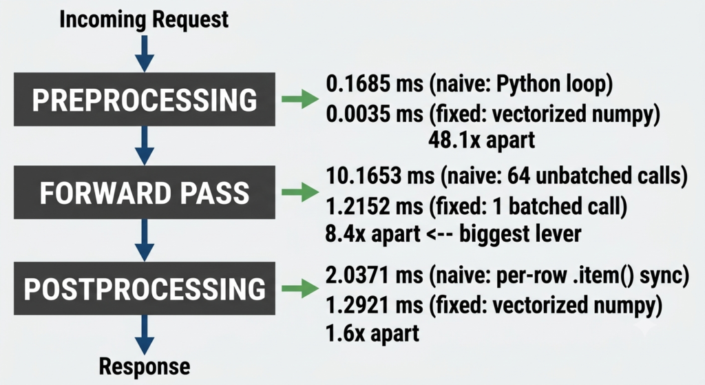A system performance pipeline diagram comparing naive and optimized execution times for three sequential stages: Preprocessing, Forward Pass, and Postprocessing. Each stage maps out exact latency values in milliseconds along with performance improvement factors.