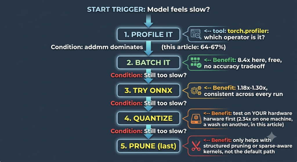 A professional technical flowchart displaying a 5-step engineering roadmap to optimize slow machine learning models. The sequential pipeline moves vertically through profiling, batching, ONNX conversion, quantization, and pruning, with each step featuring colored callout bubbles containing specific performance metrics and technical constraints.