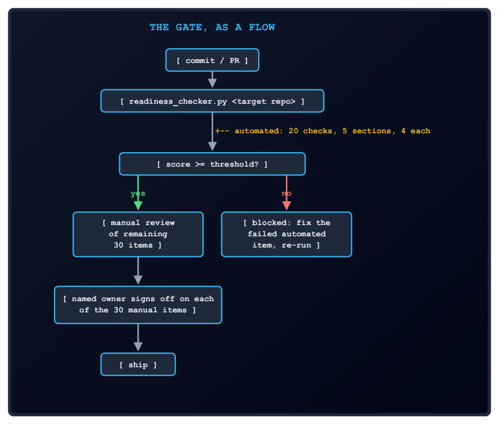 Flowchart illustrating an MLOps production gate workflow. A commit triggers an automated readiness checker evaluating 20 criteria. Failing the threshold blocks deployment until fixed. Passing routes to a manual review of 30 remaining items, requiring named owner sign-offs before the model can ship.