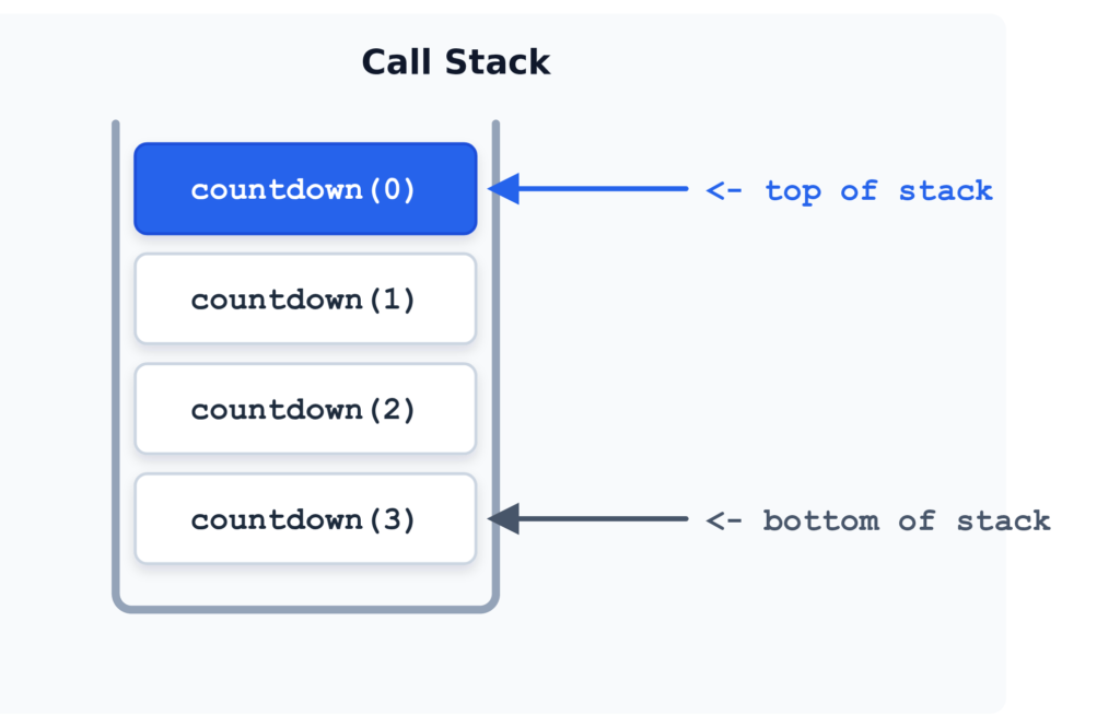 Call stack diagram illustrating recursive calls for a countdown function, showing countdown(0) at the top of the stack down to countdown(3) at the bottom.