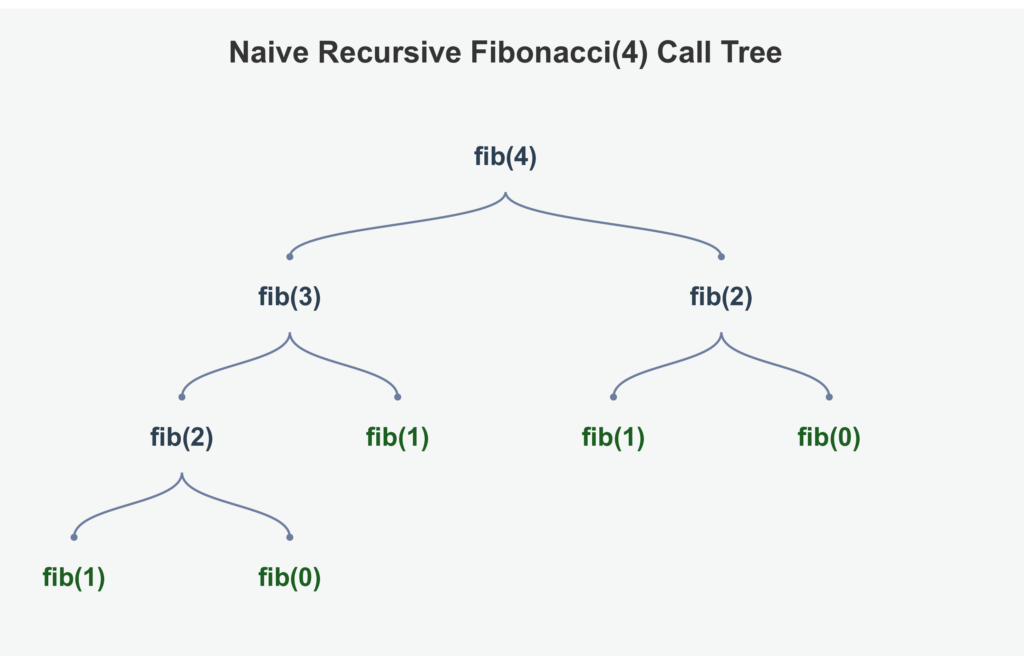 Recursive call tree diagram for Fibonacci(4), illustrating how the function branches out and recalculates overlapping subproblems like fib(2) and fib(1) multiple times.