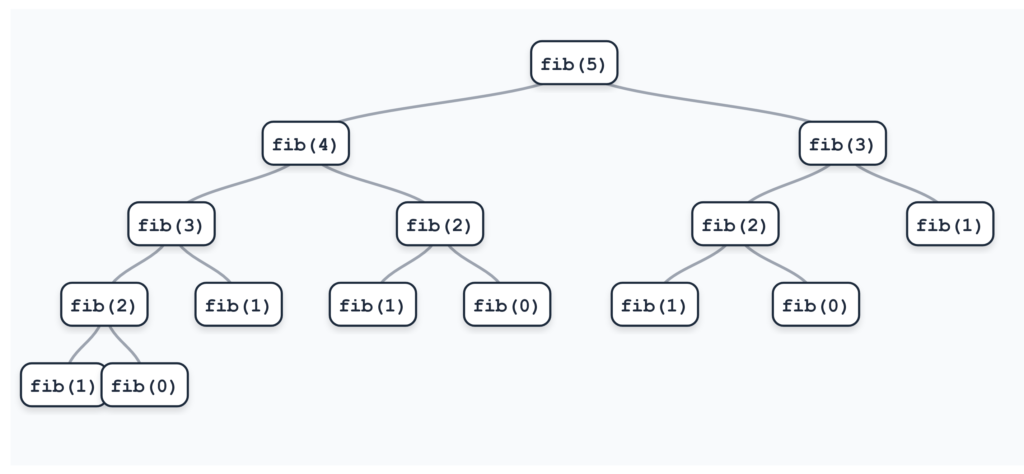 Execution tree diagram for a naive recursive Fibonacci(5) function, illustrating the exponential branching pattern and the 15 total function calls including base cases.