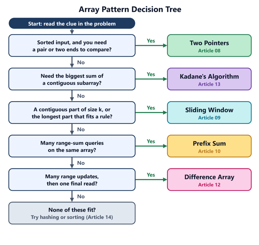 Decision tree that maps array problem clues to two pointers, sliding window, prefix sum, difference array, or Kadane’s algorithm