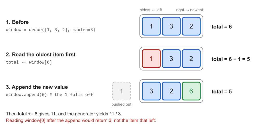 How moving_average slides a deque of length 3 from the window 1, 3, 2 to the window 3, 2, 6. First the oldest item, 1, is read and subtracted from the total, changing 6 to 5. Then append(6) pushes the 1 out of the left end automatically and the 6 enters on the right. Finally 6 is added to the total.