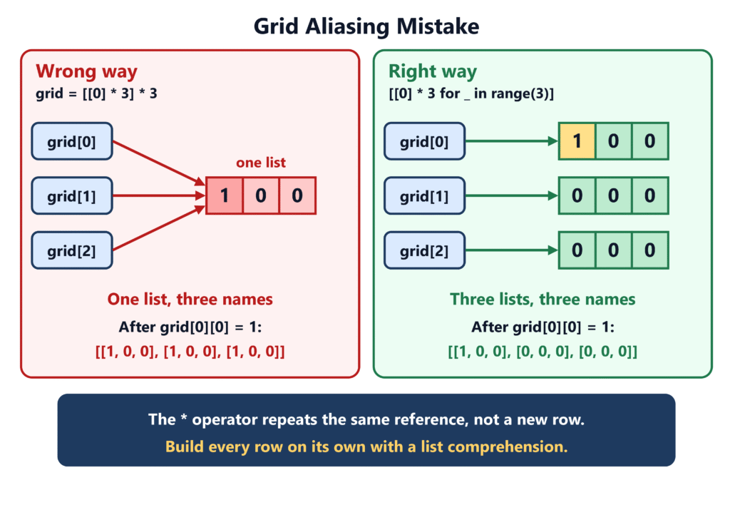 Diagram showing repeated rows pointing to one list versus separate rows in a 2D array in Python