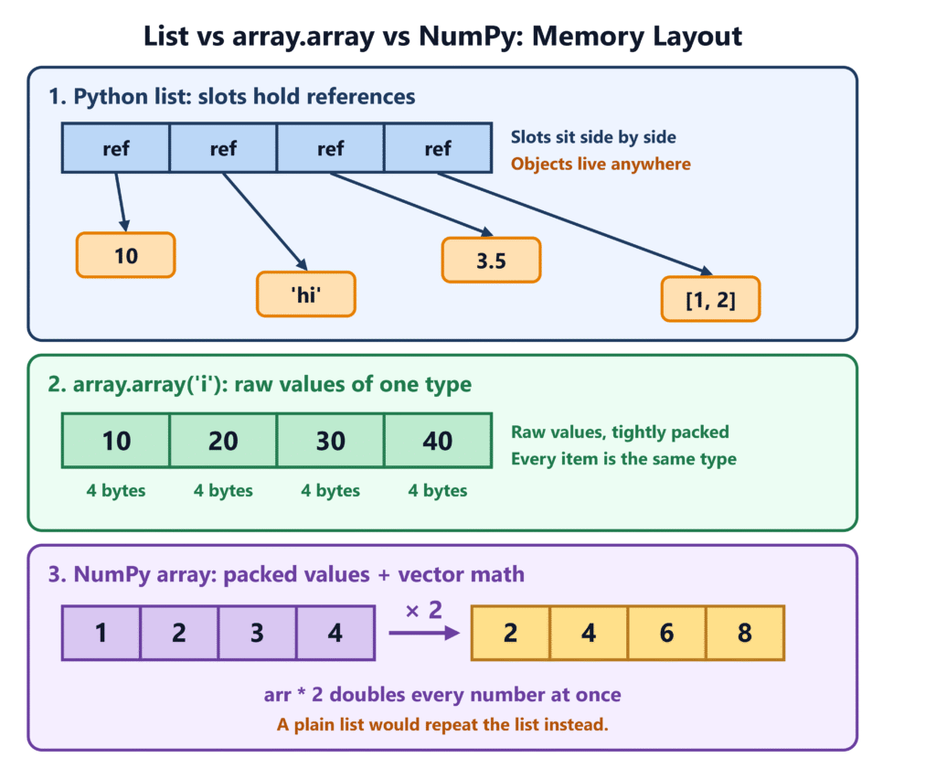 Memory layout of a Python list compared with array.array and a NumPy array
