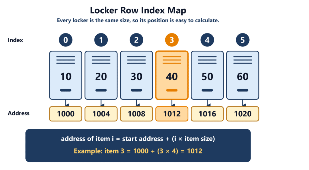Row of numbered lockers showing how an array index maps to a memory address in Python
