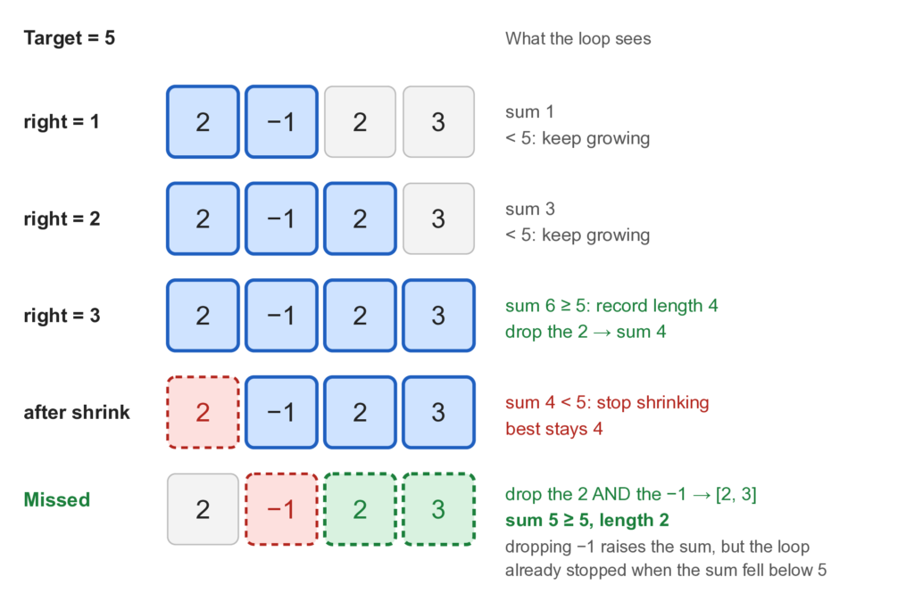 The shrinking loop run on the list 2, −1, 2, 3 with a target of 5. At right equals 3 the sum reaches 6, so the loop records length 4 and drops the 2, which lowers the sum to 4. The sum is now below 5, so the loop stops. It never drops the −1, which would raise the sum back to 5, so the window 2, 3 with length 2 is missed.