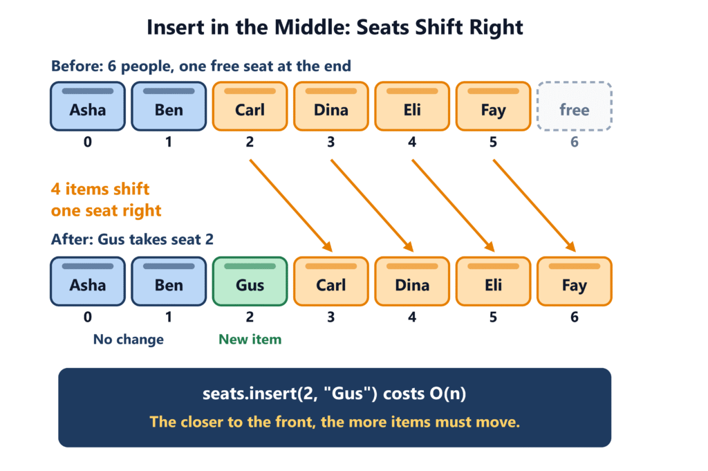 Diagram of array items shifting one position right when a new item is inserted in the middle of a Python list