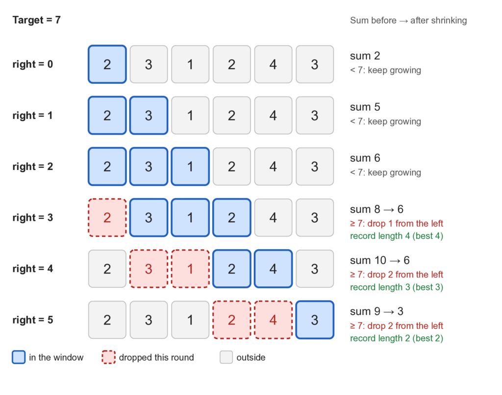 A variable-size window over the list 2, 3, 1, 2, 4, 3 with a target of 7. The right edge moves forward one item per row. When the sum reaches 7 or more, the window records its length and drops items from the left until the sum falls below 7. The shortest window found has length 2.