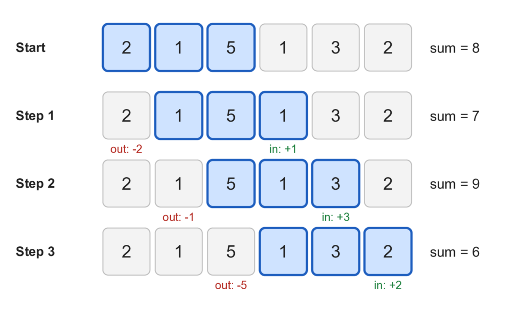 A window of size 3 sliding across the list 2, 1, 5, 1, 3, 2. At each of four steps, one number enters on the right and one leaves on the left, and the sum updates from 8 to 7, then 9, then 6.